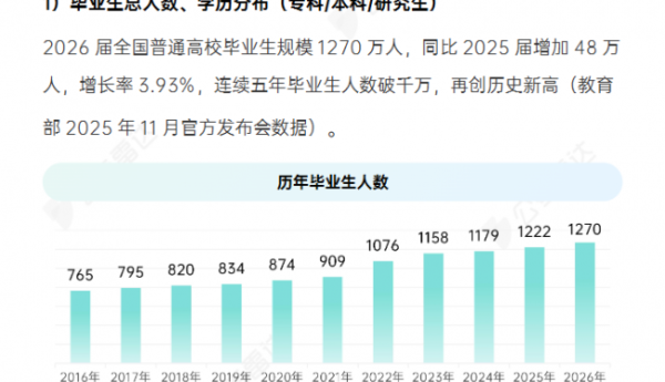 《2026毕业季公考数据报告》发布：公职招录七年首次缩招，高校毕业生如何破局？