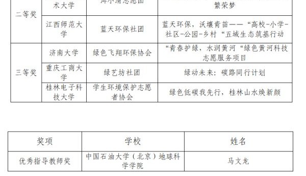 2025“清洁美丽中国行”全国高校小额资助项目获奖名单揭晓