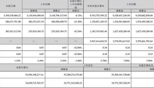 居然之家:2023年前三季度实现营业收入97.44亿元,同比增长3.33%