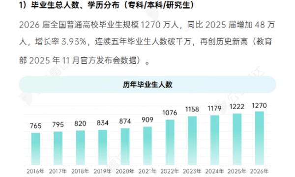 《2026毕业季公考数据报告》发布：公职招录七年首次缩招，高校毕业生如何破局？