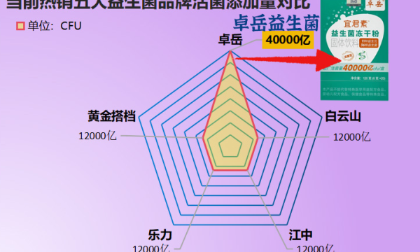 益生菌喝哪个牌子好？实测口碑榜来了，这6款闭眼入不踩雷