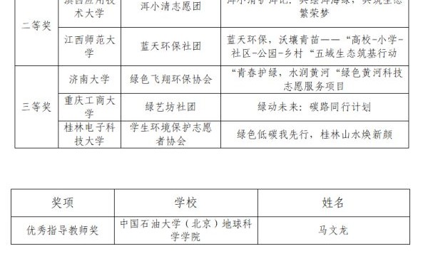 2025“清洁美丽中国行”全国高校小额资助项目获奖名单揭晓
